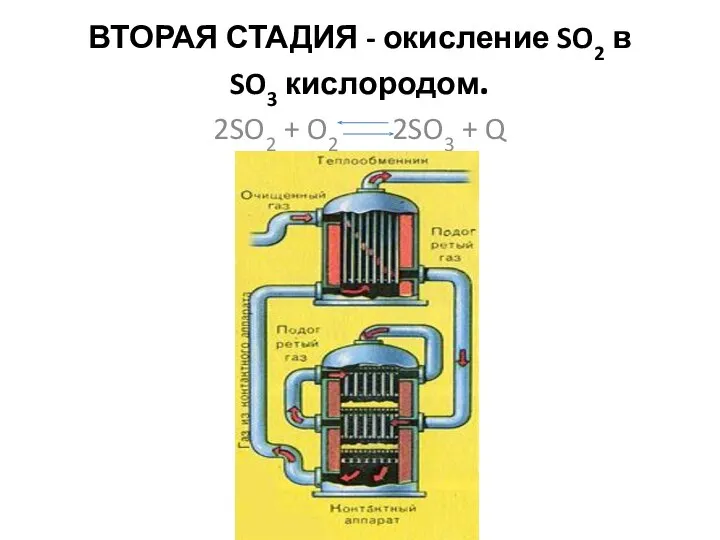 ВТОРАЯ СТАДИЯ - окисление SO2 в SO3 кислородом. 2SO2 + O2 2SO3 + Q