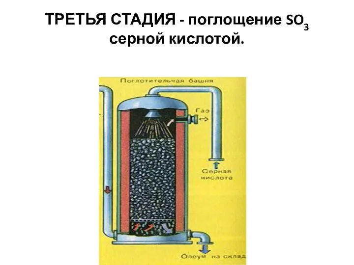 ТРЕТЬЯ СТАДИЯ - поглощение SO3 серной кислотой.