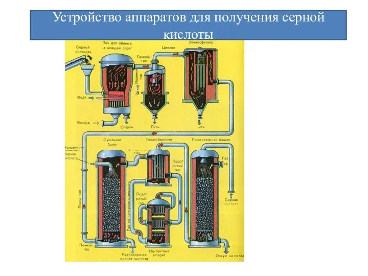 Устройство аппаратов для получения серной кислоты