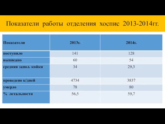 Показатели работы отделения хоспис 2013-2014гг.
