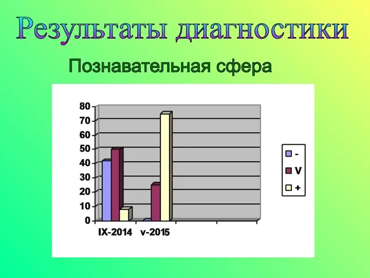 Результаты диагностики Познавательная сфера