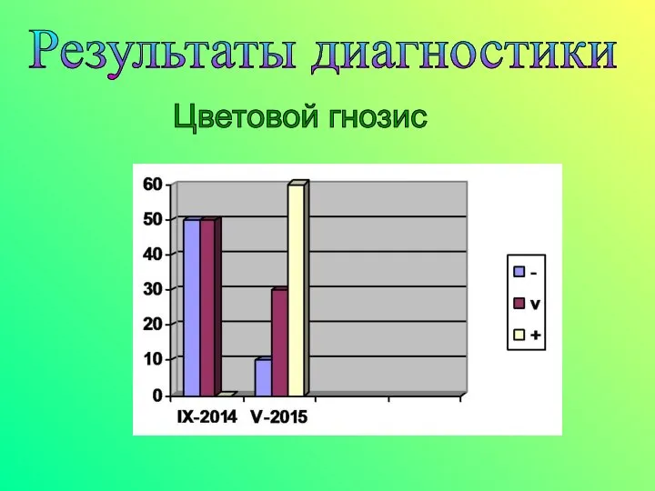 Результаты диагностики Цветовой гнозис