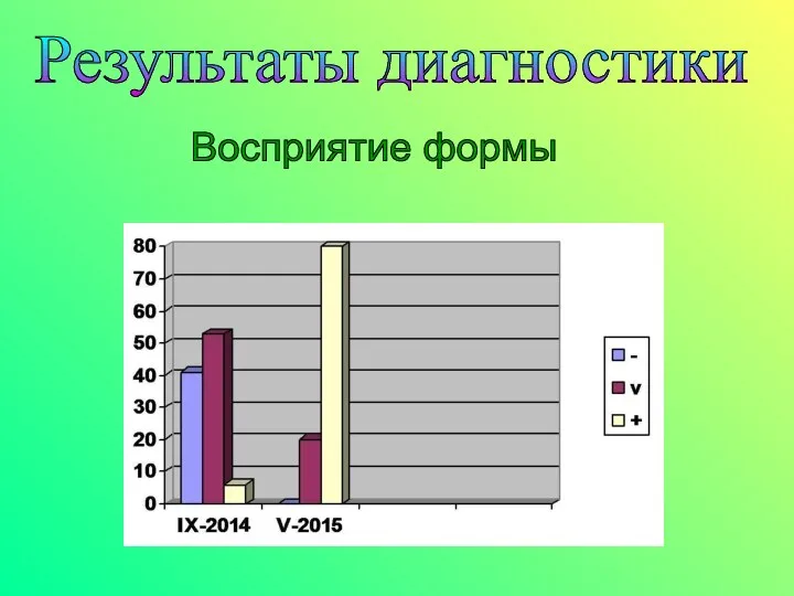 Результаты диагностики Восприятие формы