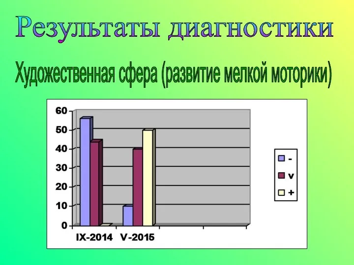 Результаты диагностики Художественная сфера (развитие мелкой моторики)