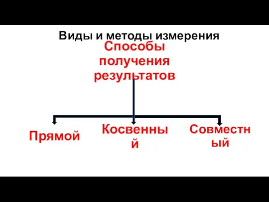 Виды и методы измерения