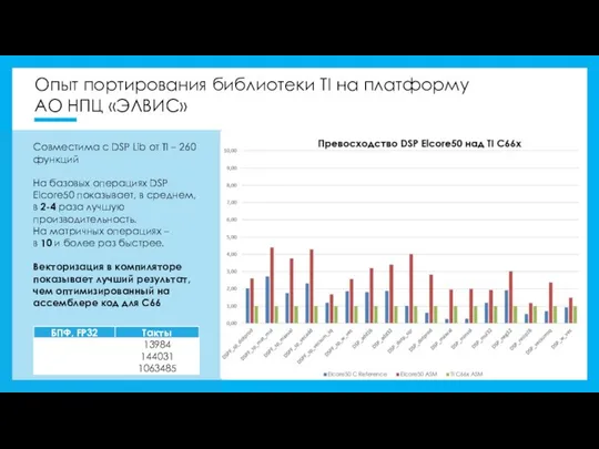 Опыт портирования библиотеки TI на платформу АО НПЦ «ЭЛВИС» Совместима с DSP