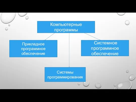 Компьютерные программы Прикладное программное обеспечение Системное программное обеспечение Системы программирования