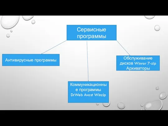 Сервисные программы Обслуживание дисков Winrar 7-zip Архиваторы Антивирусные программы Коммуникационные программы DrWeb Avast Winzip