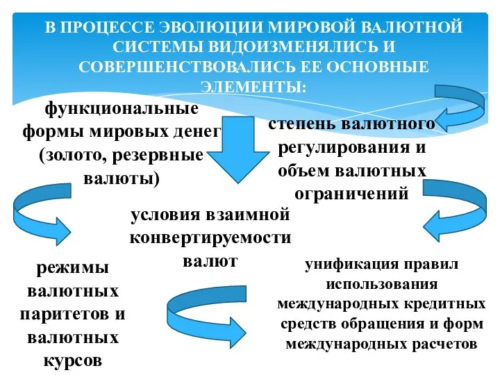 В ПРОЦЕССЕ ЭВОЛЮЦИИ МИРОВОЙ ВАЛЮТНОЙ СИСТЕМЫ ВИДОИЗМЕНЯЛИСЬ И СОВЕРШЕНСТВОВАЛИСЬ ЕЕ ОСНОВНЫЕ ЭЛЕМЕНТЫ: