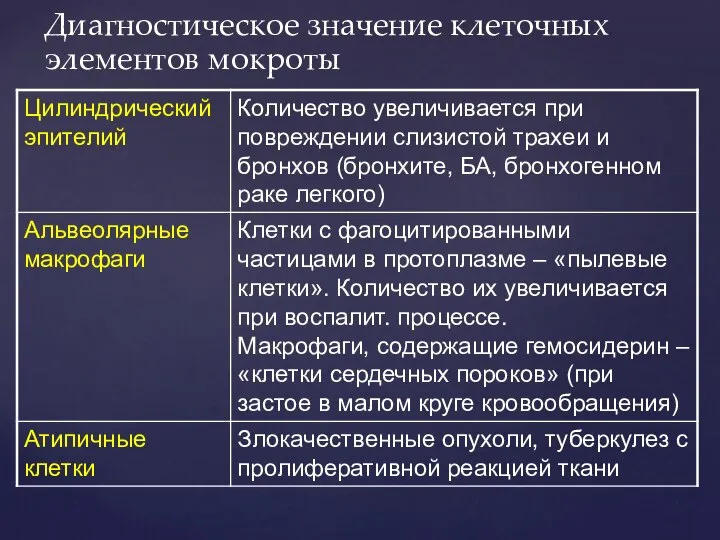 Диагностическое значение клеточных элементов мокроты