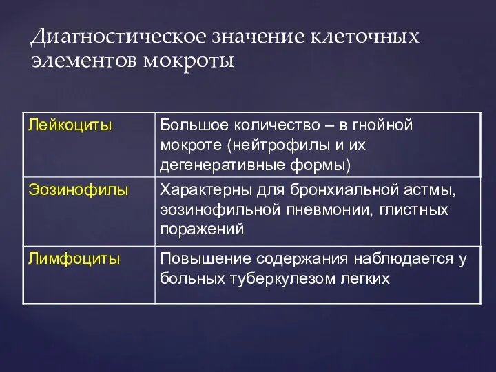 Диагностическое значение клеточных элементов мокроты