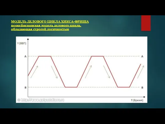 МОДЕЛЬ ДЕЛОВОГО ЦИКЛА ХИКСА-ФРИША неокейнсианская модель делового цикла, обладающая строгой логичностью.