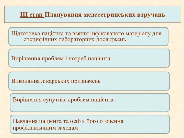 ІІІ етап Планування медсестринських втручань Підготовка пацієнта та взяття інфікованого матеріалу для