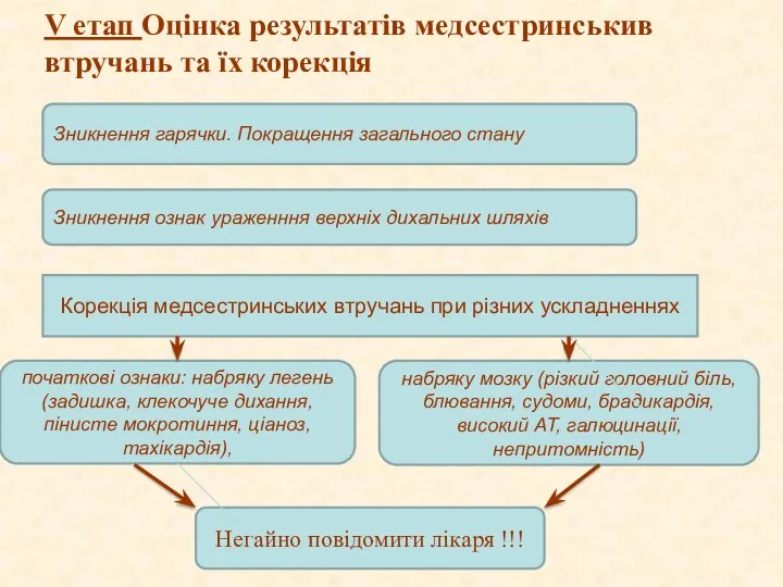 V етап Оцінка результатів медсестринськив втручань та їх корекція Зникнення гарячки. Покращення