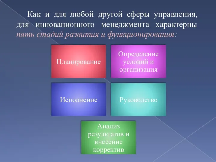 Как и для любой другой сферы управления, для инновационного менеджмента характерны пять стадий развития и функционирования: