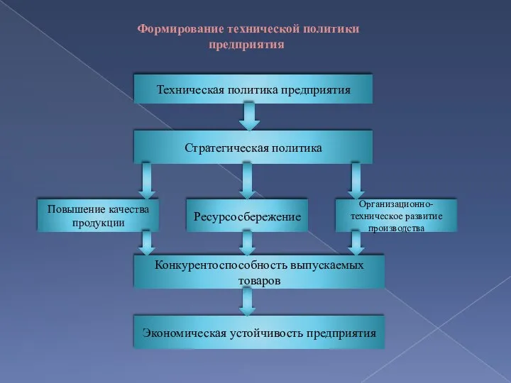 Формирование технической политики предприятия Техническая политика предприятия Стратегическая политика Ресурсосбережение Организационно-техническое развитие