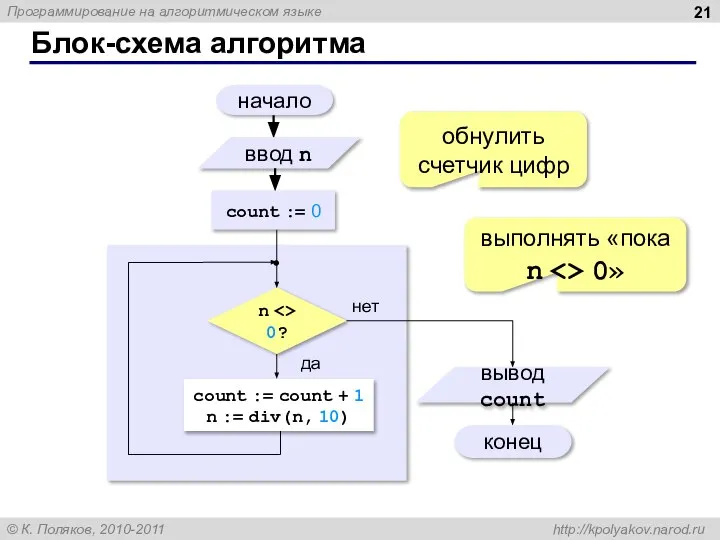 Блок-схема алгоритма начало конец нет да n 0? count := 0 count