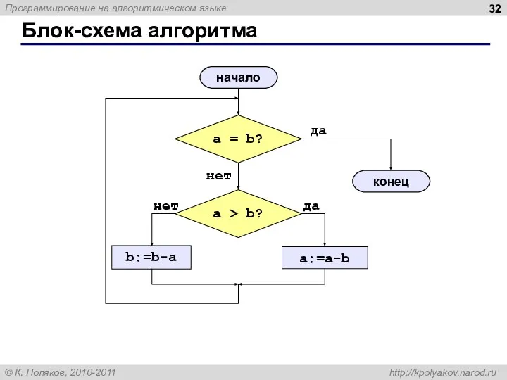 Блок-схема алгоритма начало конец