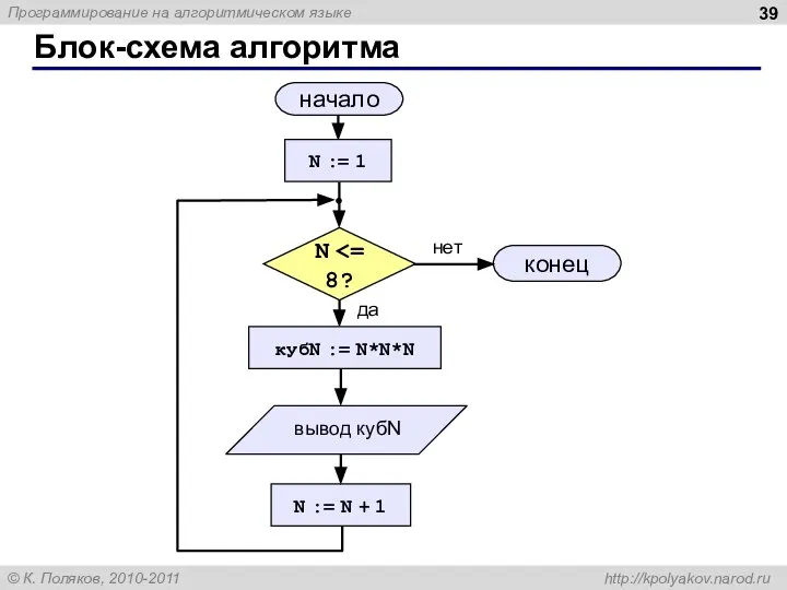 Блок-схема алгоритма начало конец нет да N N := 1 N :=