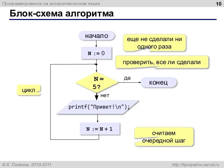 Блок-схема алгоритма начало конец да нет N = 5? N := 0