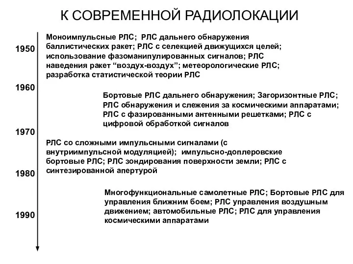 К СОВРЕМЕННОЙ РАДИОЛОКАЦИИ 1950 1960 1970 1980 1990 Моноимпульсные РЛС; РЛС дальнего