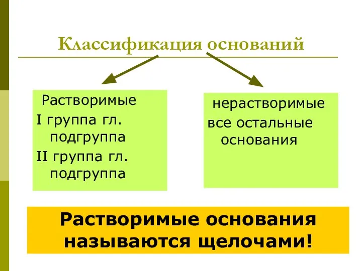 Классификация оснований Растворимые I группа гл. подгруппа II группа гл. подгруппа нерастворимые