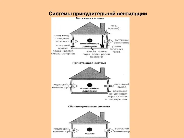 Системы принудительной вентиляции