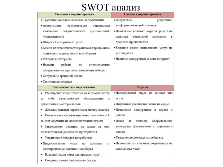 SWOT анализ