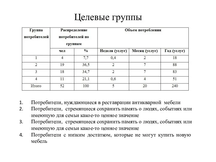 Целевые группы Потребители, нуждающиеся в реставрации антикварной мебели Потребители, стремящиеся сохранить память