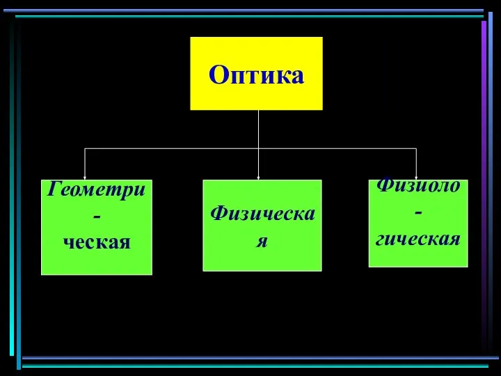 Оптика Геометри- ческая Физическая Физиоло- гическая