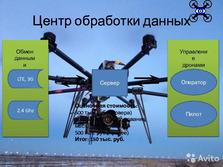 Центр обработки данных Сервер Оператор Пилот Управление дронами Обмен данными LTE, 3G