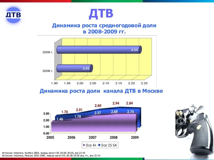 ДТВ Динамика роста доли канала ДТВ в Москве Динамика роста среднегодовой доли