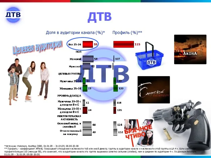 ДТВ Доля в аудитории канала (%)* Профиль (%)** *Источник: Palomars, RusMap 3000,
