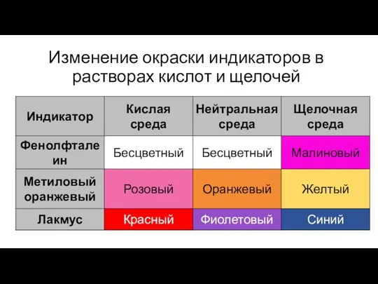 Изменение окраски индикаторов в растворах кислот и щелочей