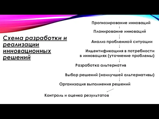 Схема разработки и реализации инновационных решений Прогнозирование инноваций Планирование инноваций Анализ проблемной