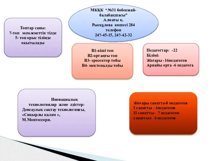 МКҚК “№31 бөбекжай-балабақшасы” Алматы қ. Рысқұлова көшесі 284 телефон 247-45-15, 247-42-32 Топтар