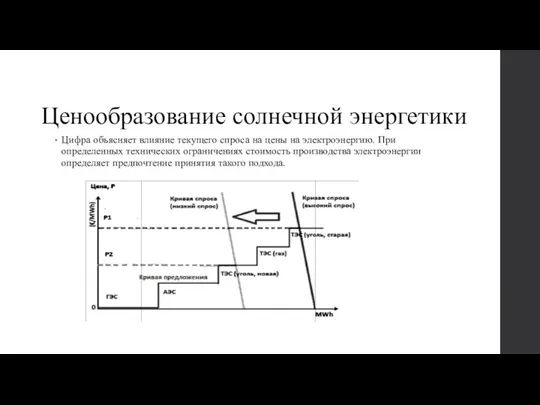 Ценообразование солнечной энергетики Цифра объясняет влияние текущего спроса на цены на электроэнергию.