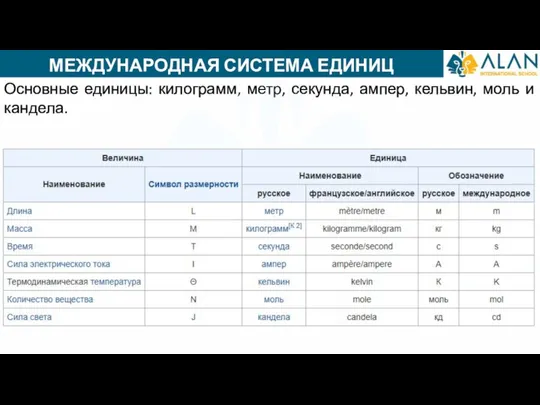 МЕЖДУНАРОДНАЯ СИСТЕМА ЕДИНИЦ Основные единицы: килограмм, метр, секунда, ампер, кельвин, моль и кандела.