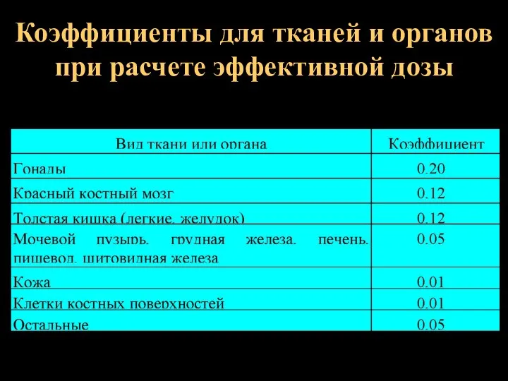 Коэффициенты для тканей и органов при расчете эффективной дозы