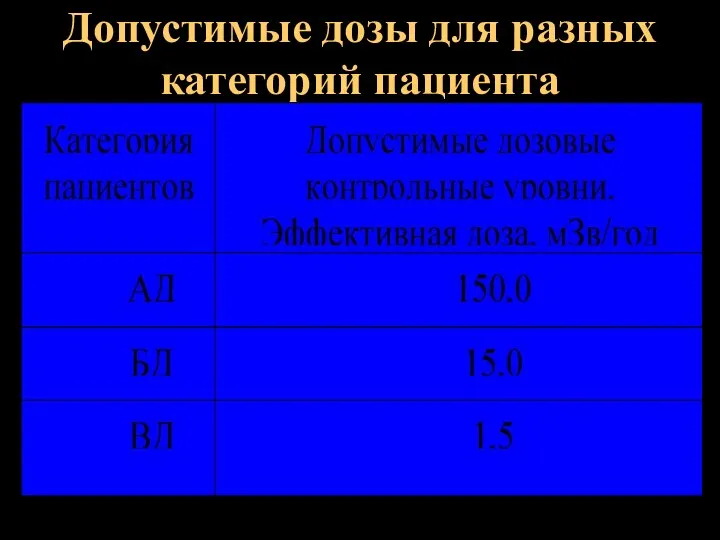 Допустимые дозы для разных категорий пациента