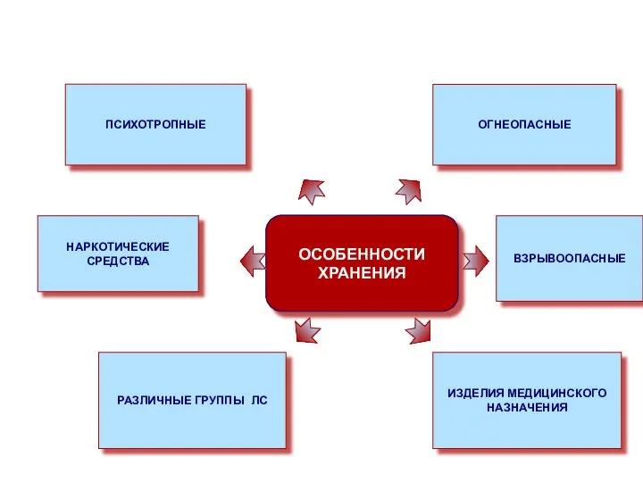 ОСОБЕННОСТИ ХРАНЕНИЯ ОГНЕОПАСНЫЕ ВЗРЫВООПАСНЫЕ ИЗДЕЛИЯ МЕДИЦИНСКОГО НАЗНАЧЕНИЯ РАЗЛИЧНЫЕ ГРУППЫ ЛС НАРКОТИЧЕСКИЕ СРЕДСТВА ПСИХОТРОПНЫЕ