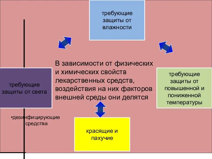 требующие защиты от влажности требующие защиты от повышенной и пониженной температуры требующие