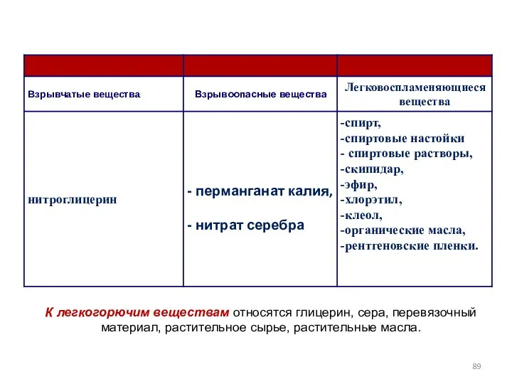 Новые подходы к ассортиментной политике К легкогорючим веществам относятся глицерин, сера, перевязочный