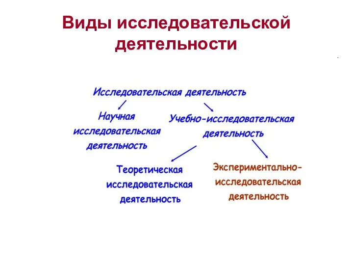 Виды исследовательской деятельности