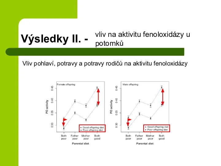 Výsledky II. - Vliv pohlaví, potravy a potravy rodičů na aktivitu fenoloxidázy