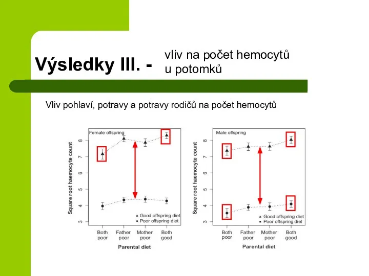 Výsledky III. - vliv na počet hemocytů u potomků Vliv pohlaví, potravy