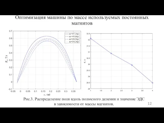 Оптимизация машины по массе используемых постоянных магнитов Рис.3. Распределение поля вдоль полюсного