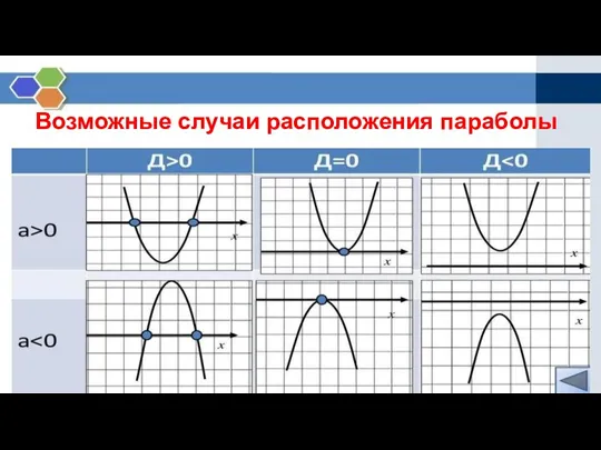 Возможные случаи расположения параболы