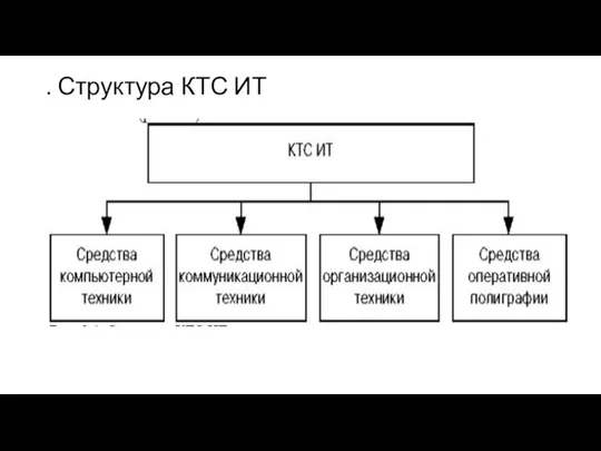 . Структура КТС ИТ