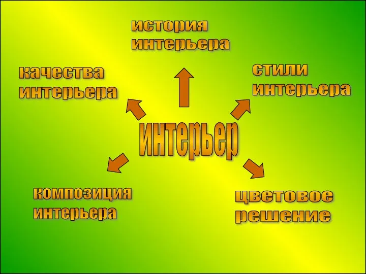 интерьер качества интерьера стили интерьера композиция интерьера цветовое решение история интерьера